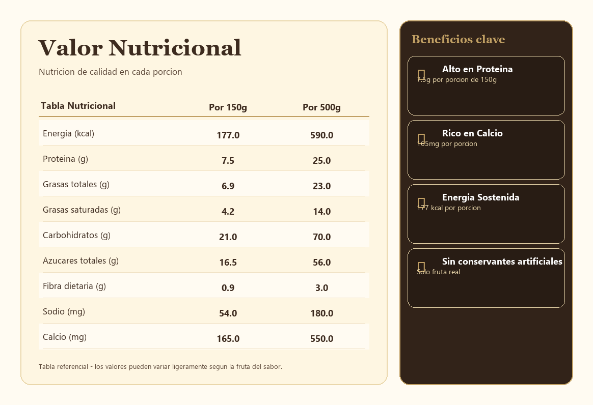 Tabla nutricional del yogurt griego artesanal Amor Bonito por porción de 150g y 500g: Energía 177/590 kcal, Proteína 7.5/25 g, Grasas totales 6.9/23 g, Grasas saturadas 4.2/14 g, Carbohidratos 21/70 g, Azúcares totales 16.5/56 g, Fibra dietaria 0.9/3 g, Sodio 54/180 mg, Calcio 165/550 mg. Beneficios clave: alto en proteína, rico en calcio, energía sostenida, sin conservantes artificiales.